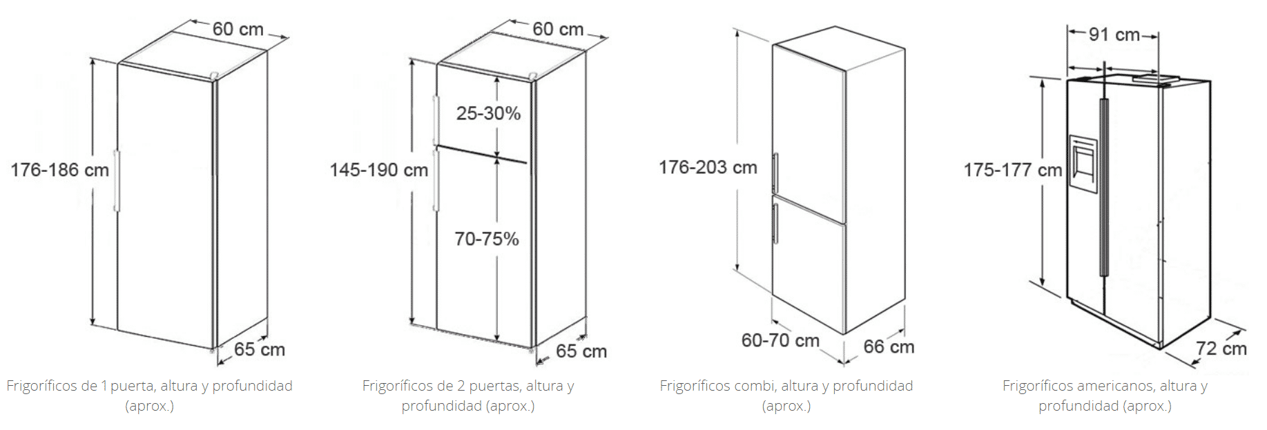Medidas de Frigoríficos Combi: altura, ancho y fondo